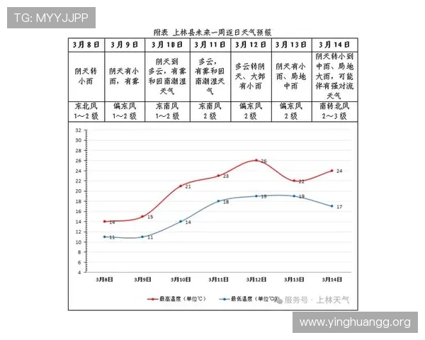 凤凰城未来一周详细天气预报与气温变化分析